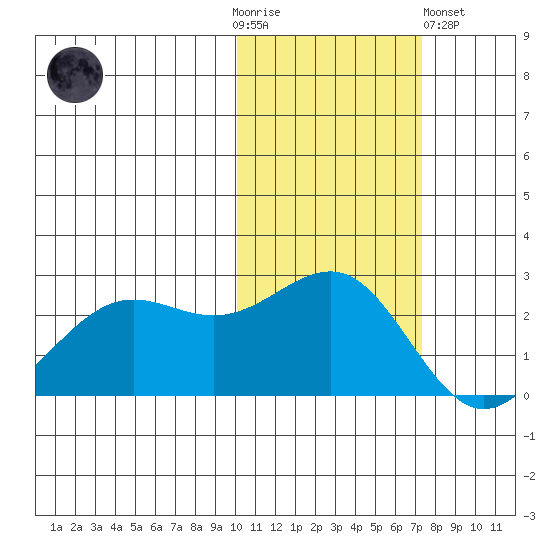 Tigalda Island tide chart for Thursday, November 4, 2021