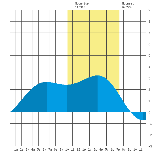 Tigalda Island tide chart for Friday, November 5, 2021