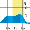 Tigalda Island tide chart for Friday, November 5, 2021