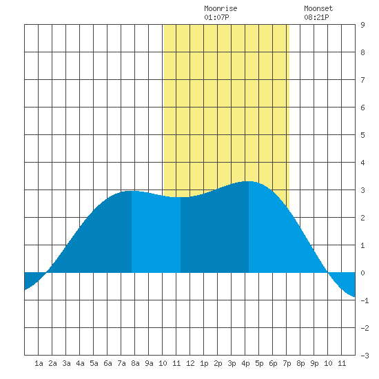 Tigalda Island tide chart for Saturday, November 6, 2021