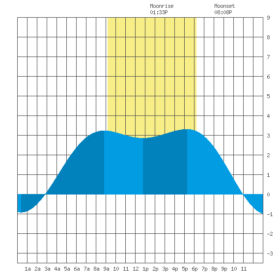 Tigalda Island tide chart for Sunday, November 7, 2021