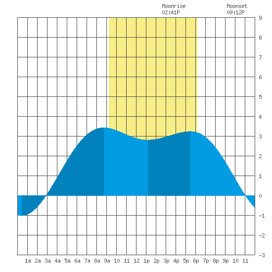 Tigalda Island tide chart for Monday, November 8, 2021