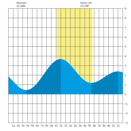 Tigalda Island tide chart for Saturday, December 11, 2021