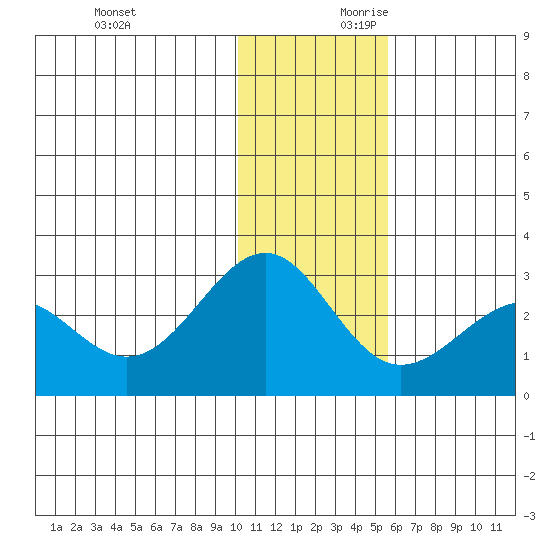 Tigalda Island tide chart for Sunday, December 12, 2021