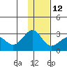 Tigalda Island tide chart for Sunday, December 12, 2021