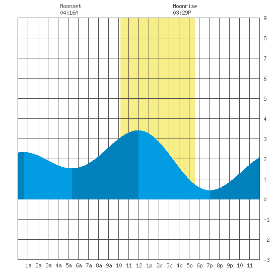 Tigalda Island tide chart for Monday, December 13, 2021