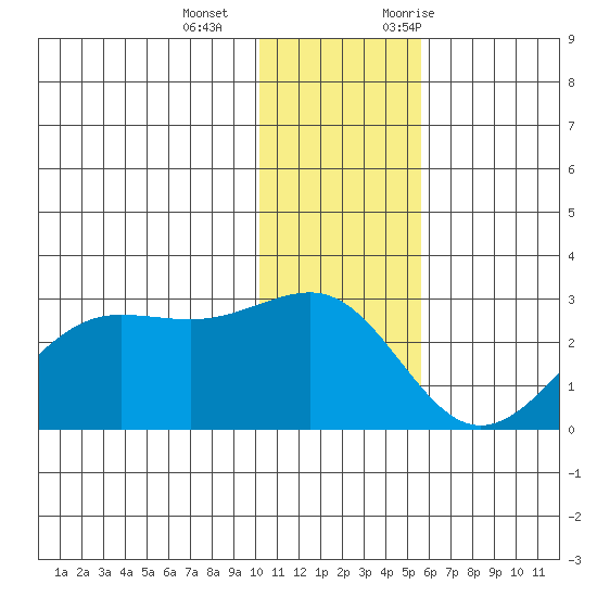 Tigalda Island tide chart for Wednesday, December 15, 2021