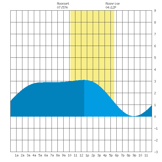 Tigalda Island tide chart for Thursday, December 16, 2021