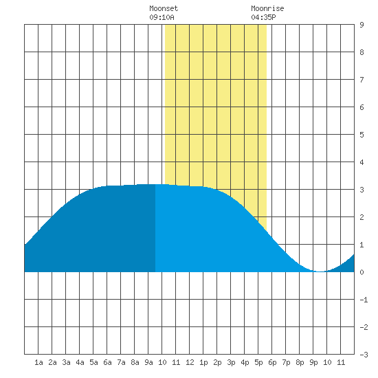 Tigalda Island tide chart for Friday, December 17, 2021