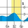 Tigalda Island tide chart for Wednesday, December 1, 2021