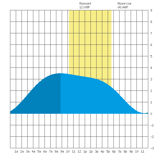 Tigalda Island tide chart for Monday, December 20, 2021