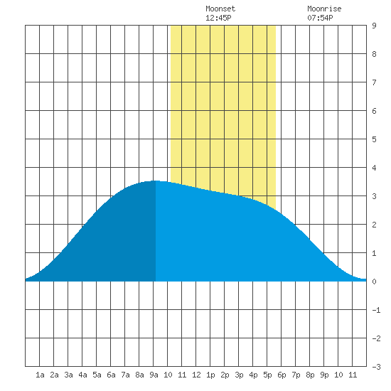 Tigalda Island tide chart for Tuesday, December 21, 2021