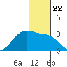 Tigalda Island tide chart for Wednesday, December 22, 2021
