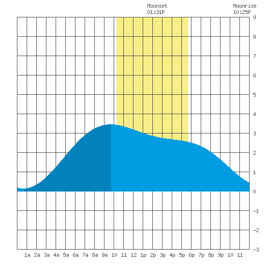 Tigalda Island tide chart for Thursday, December 23, 2021