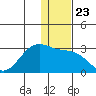 Tigalda Island tide chart for Thursday, December 23, 2021