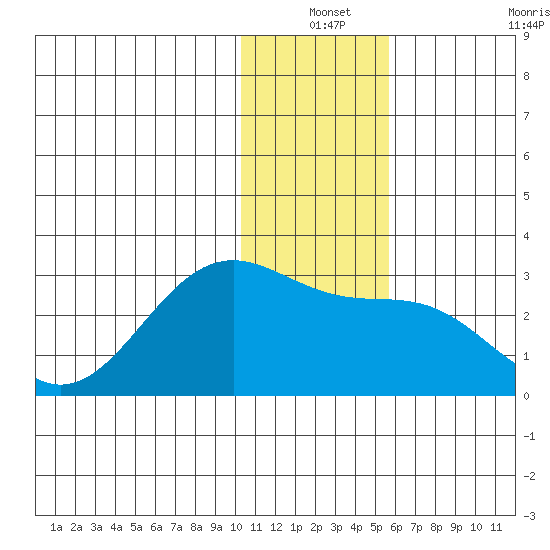 Tigalda Island tide chart for Friday, December 24, 2021