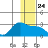 Tigalda Island tide chart for Friday, December 24, 2021