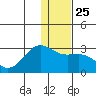 Tigalda Island tide chart for Saturday, December 25, 2021