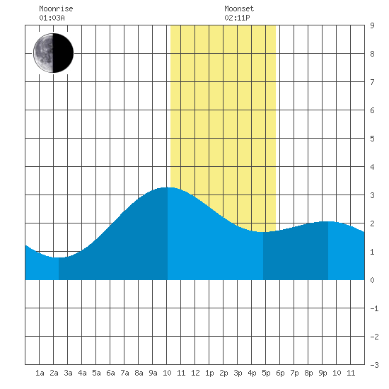 Tigalda Island tide chart for Sunday, December 26, 2021