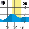 Tigalda Island tide chart for Sunday, December 26, 2021