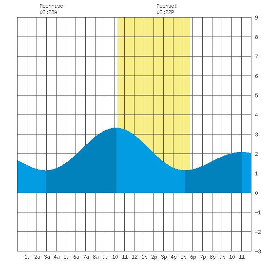 Tigalda Island tide chart for Monday, December 27, 2021