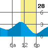 Tigalda Island tide chart for Tuesday, December 28, 2021