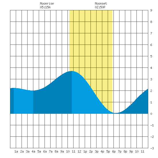 Tigalda Island tide chart for Wednesday, December 29, 2021