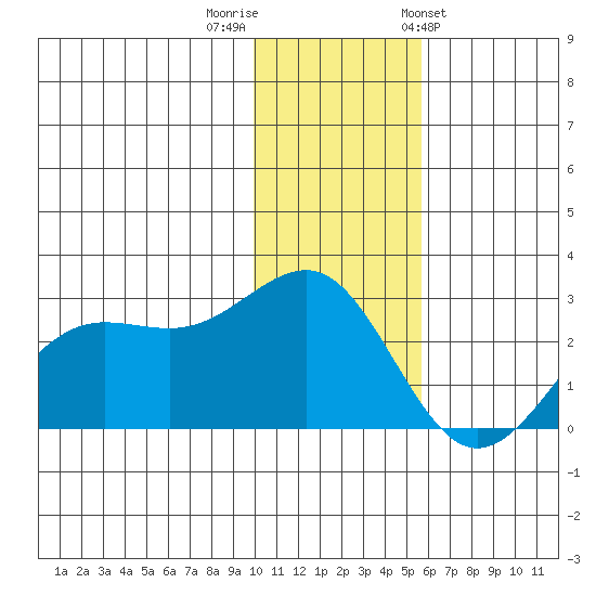Tigalda Island tide chart for Thursday, December 2, 2021