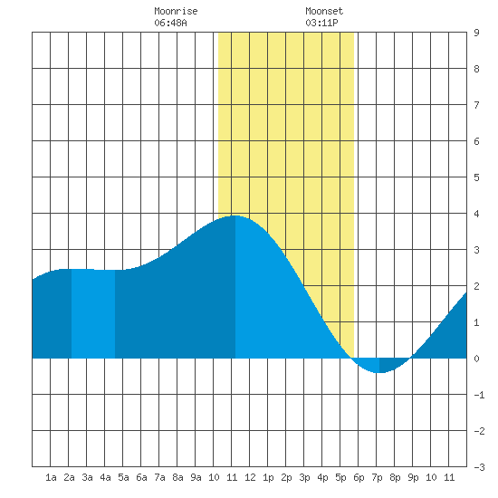 Tigalda Island tide chart for Thursday, December 30, 2021