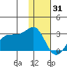 Tigalda Island tide chart for Friday, December 31, 2021