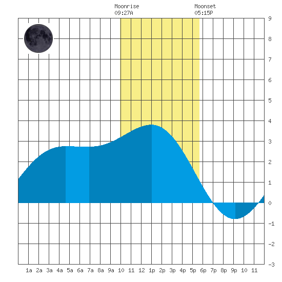 Tigalda Island tide chart for Friday, December 3, 2021