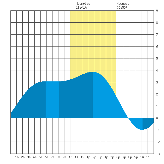 Tigalda Island tide chart for Saturday, December 4, 2021