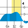 Tigalda Island tide chart for Saturday, December 4, 2021