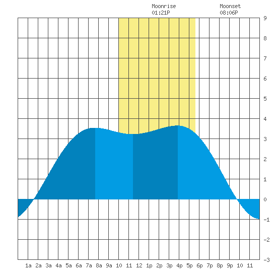 Tigalda Island tide chart for Monday, December 6, 2021