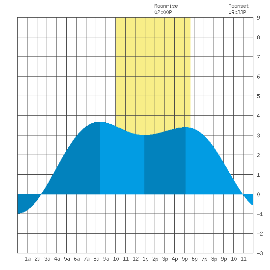 Tigalda Island tide chart for Tuesday, December 7, 2021
