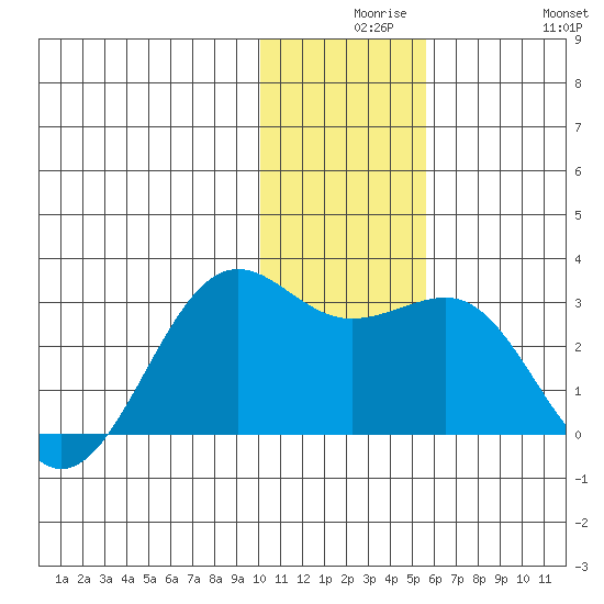 Tigalda Island tide chart for Wednesday, December 8, 2021