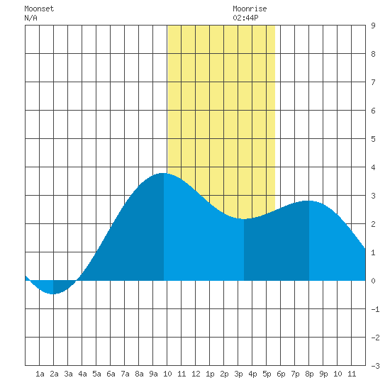 Tigalda Island tide chart for Thursday, December 9, 2021