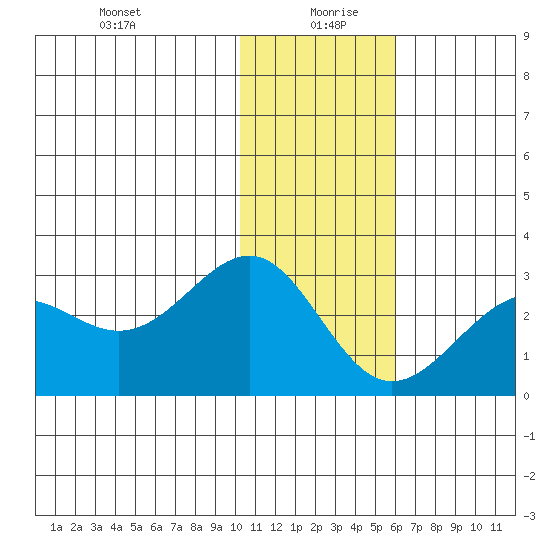 Tigalda Island tide chart for Monday, January 10, 2022