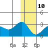 Tigalda Island tide chart for Monday, January 10, 2022