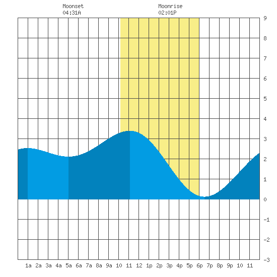 Tigalda Island tide chart for Tuesday, January 11, 2022