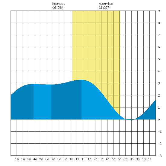 Tigalda Island tide chart for Thursday, January 13, 2022