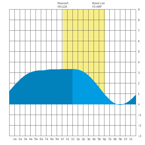 Tigalda Island tide chart for Saturday, January 15, 2022