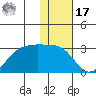 Tigalda Island tide chart for Monday, January 17, 2022