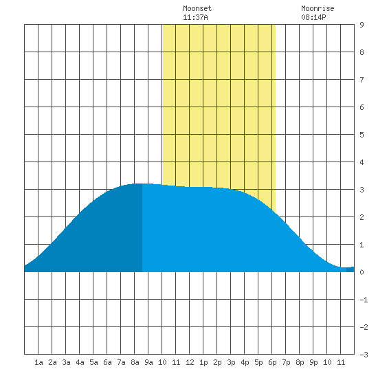 Tigalda Island tide chart for Wednesday, January 19, 2022