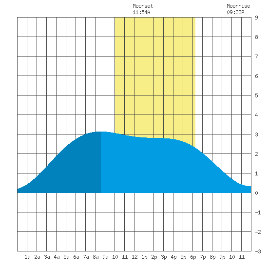 Tigalda Island tide chart for Thursday, January 20, 2022