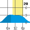 Tigalda Island tide chart for Thursday, January 20, 2022