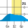 Tigalda Island tide chart for Friday, January 21, 2022