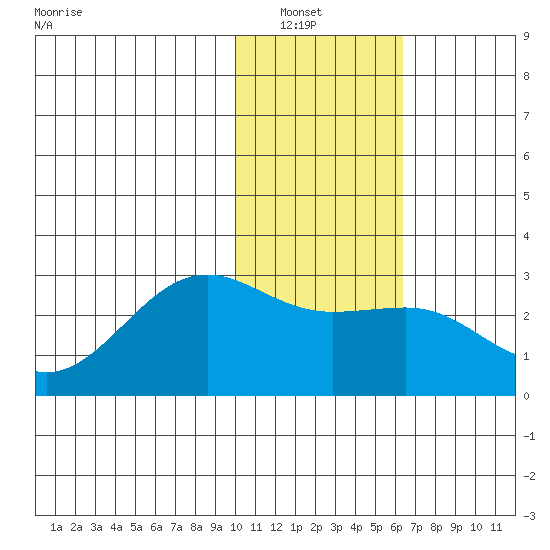 Tigalda Island tide chart for Saturday, January 22, 2022