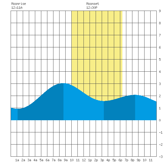 Tigalda Island tide chart for Sunday, January 23, 2022