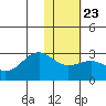 Tigalda Island tide chart for Sunday, January 23, 2022